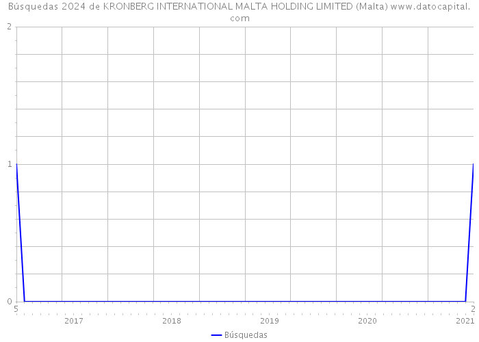 Búsquedas 2024 de KRONBERG INTERNATIONAL MALTA HOLDING LIMITED (Malta) 