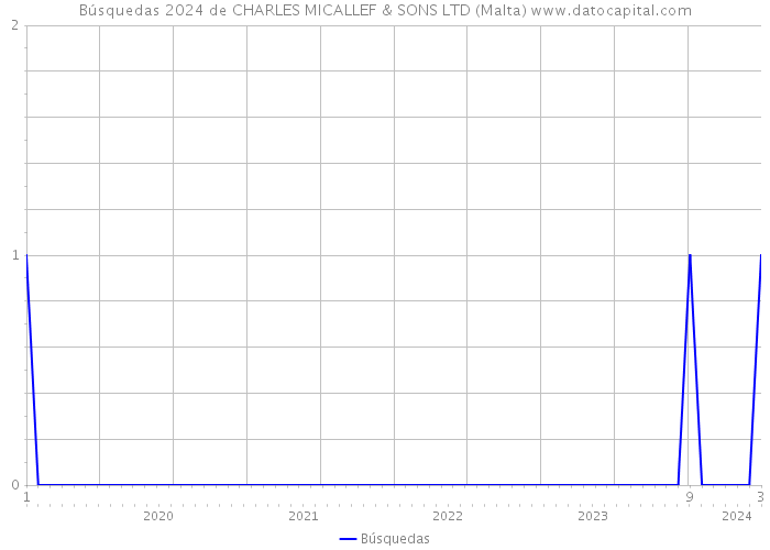 Búsquedas 2024 de CHARLES MICALLEF & SONS LTD (Malta) 