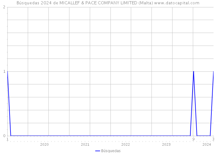 Búsquedas 2024 de MICALLEF & PACE COMPANY LIMITED (Malta) 