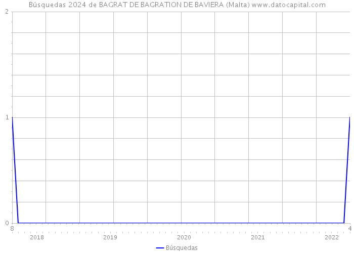 Búsquedas 2024 de BAGRAT DE BAGRATION DE BAVIERA (Malta) 
