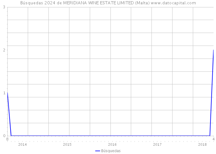 Búsquedas 2024 de MERIDIANA WINE ESTATE LIMITED (Malta) 
