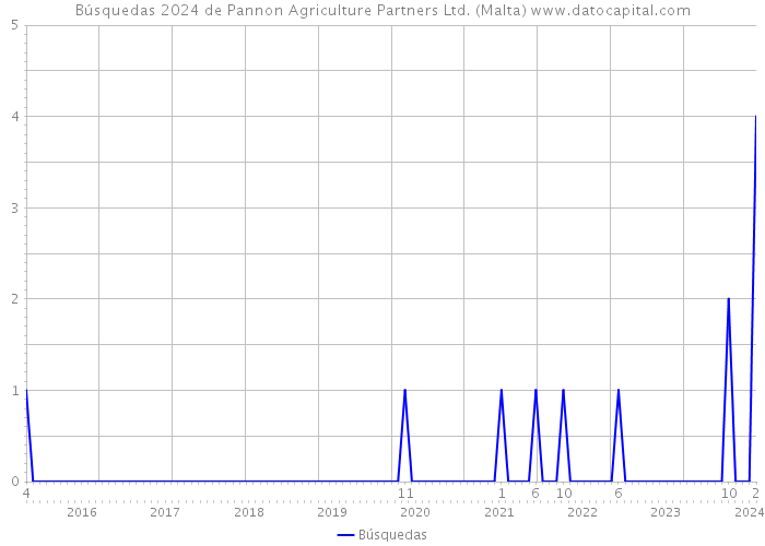 Búsquedas 2024 de Pannon Agriculture Partners Ltd. (Malta) 