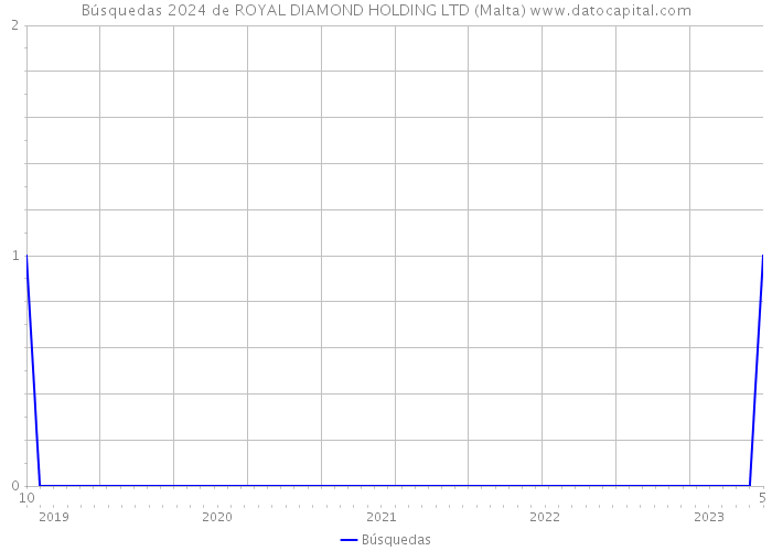 Búsquedas 2024 de ROYAL DIAMOND HOLDING LTD (Malta) 