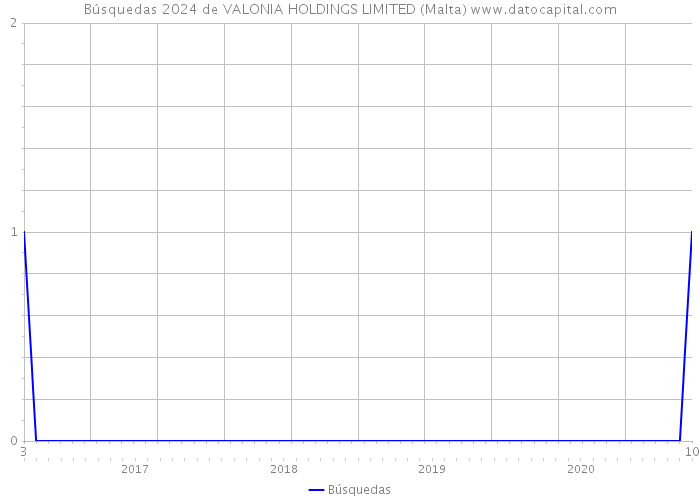 Búsquedas 2024 de VALONIA HOLDINGS LIMITED (Malta) 