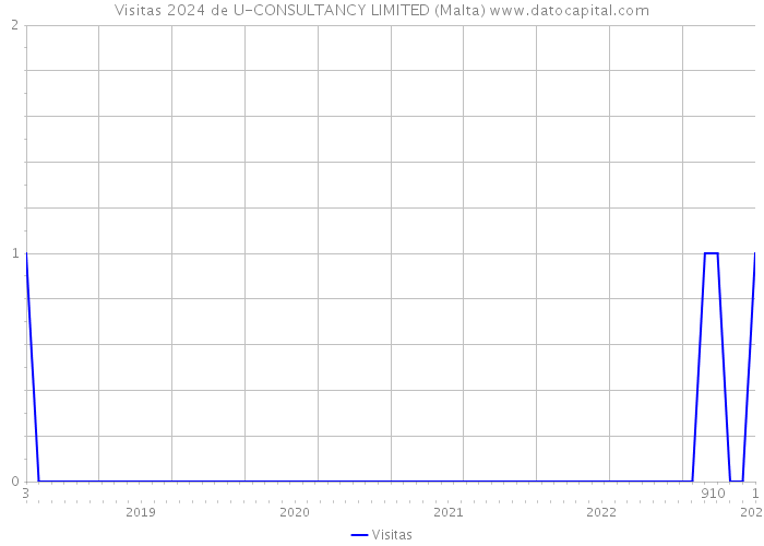Visitas 2024 de U-CONSULTANCY LIMITED (Malta) 