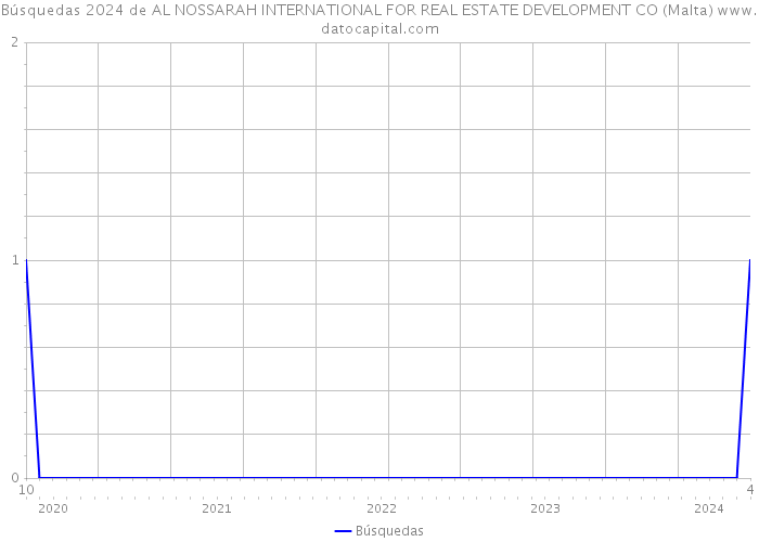 Búsquedas 2024 de AL NOSSARAH INTERNATIONAL FOR REAL ESTATE DEVELOPMENT CO (Malta) 