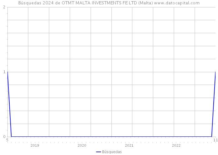 Búsquedas 2024 de OTMT MALTA INVESTMENTS FE LTD (Malta) 