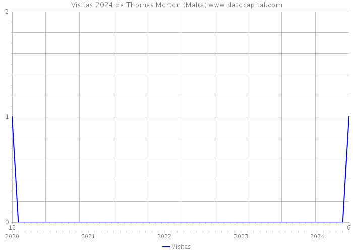 Visitas 2024 de Thomas Morton (Malta) 