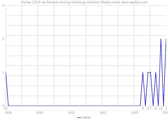 Visitas 2024 de Parable Inning Holdings Limited (Malta) 