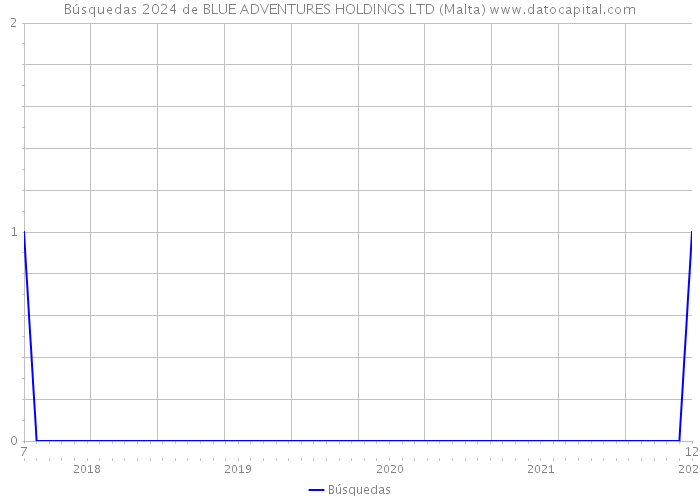 Búsquedas 2024 de BLUE ADVENTURES HOLDINGS LTD (Malta) 