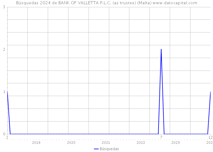 Búsquedas 2024 de BANK OF VALLETTA P.L.C. (as trustee) (Malta) 