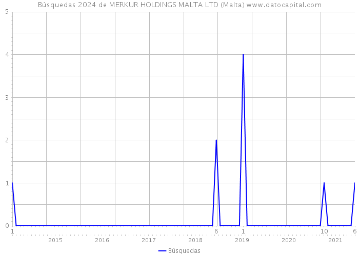 Búsquedas 2024 de MERKUR HOLDINGS MALTA LTD (Malta) 