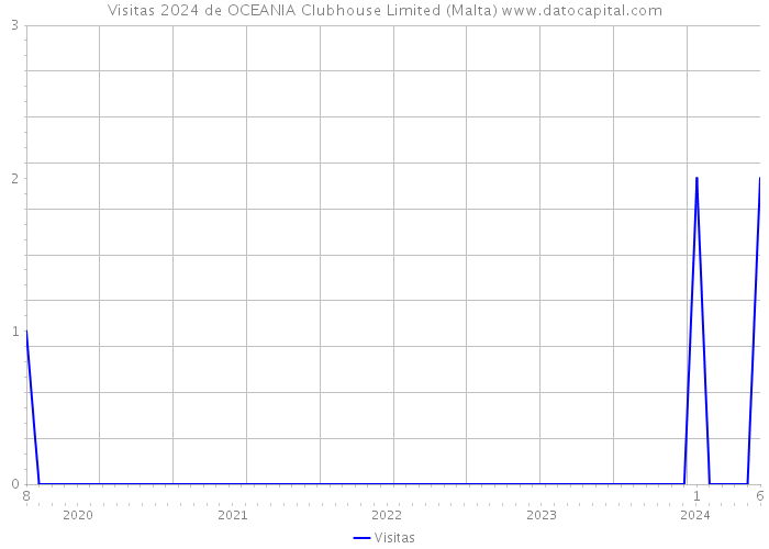 Visitas 2024 de OCEANIA Clubhouse Limited (Malta) 