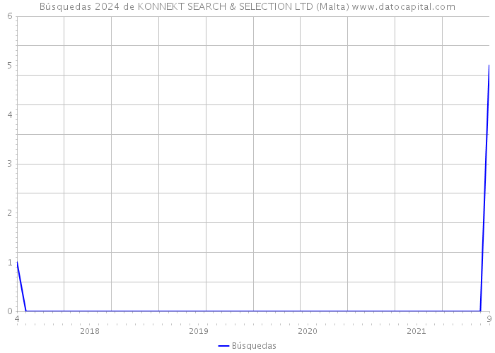 Búsquedas 2024 de KONNEKT SEARCH & SELECTION LTD (Malta) 
