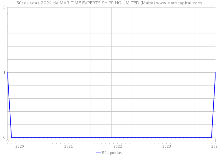 Búsquedas 2024 de MARITIME EXPERTS SHIPPING LIMITED (Malta) 