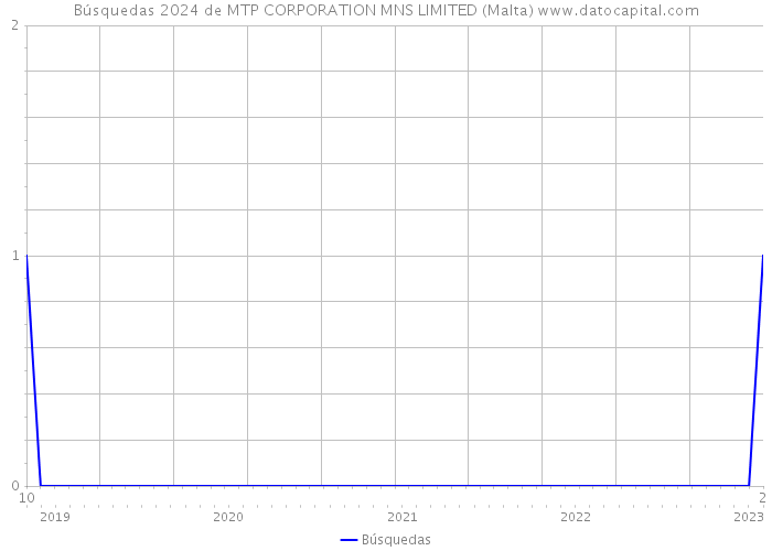 Búsquedas 2024 de MTP CORPORATION MNS LIMITED (Malta) 