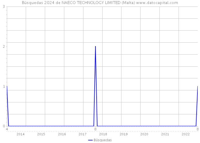 Búsquedas 2024 de NAECO TECHNOLOGY LIMITED (Malta) 