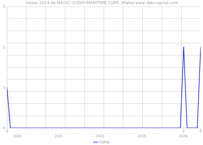 Visitas 2024 de MAGIC OCEAN MARITIME CORP. (Malta) 