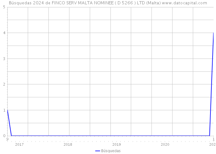 Búsquedas 2024 de FINCO SERV MALTA NOMINEE ( D 5266 ) LTD (Malta) 