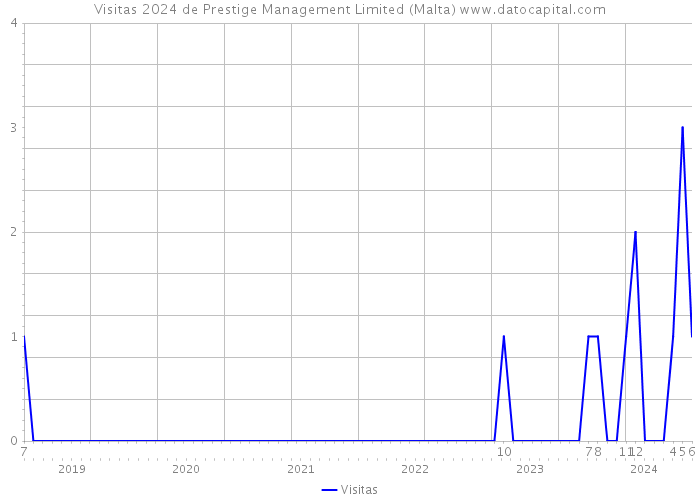 Visitas 2024 de Prestige Management Limited (Malta) 