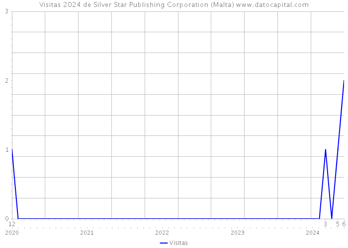 Visitas 2024 de Silver Star Publishing Corporation (Malta) 