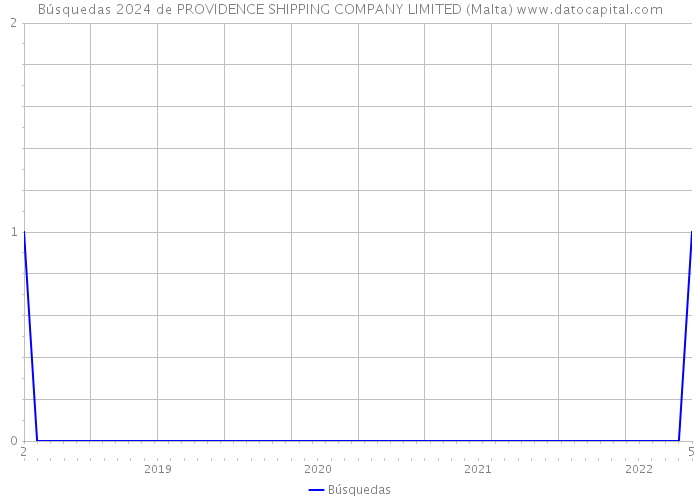 Búsquedas 2024 de PROVIDENCE SHIPPING COMPANY LIMITED (Malta) 