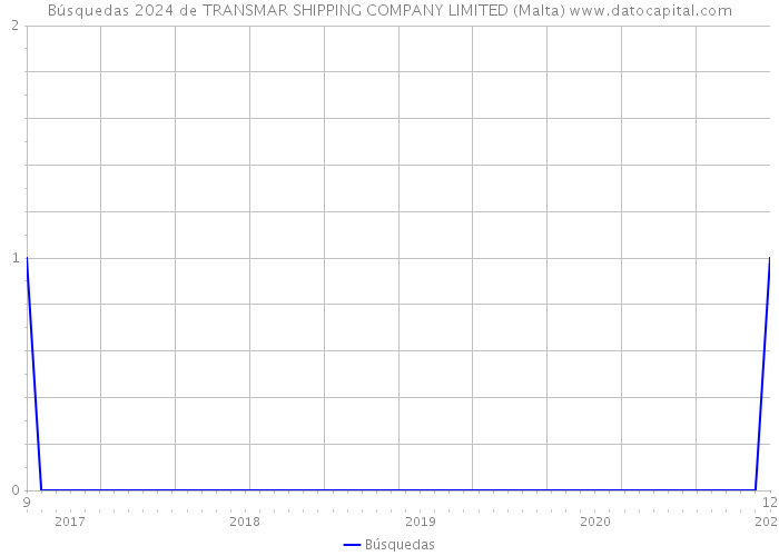 Búsquedas 2024 de TRANSMAR SHIPPING COMPANY LIMITED (Malta) 