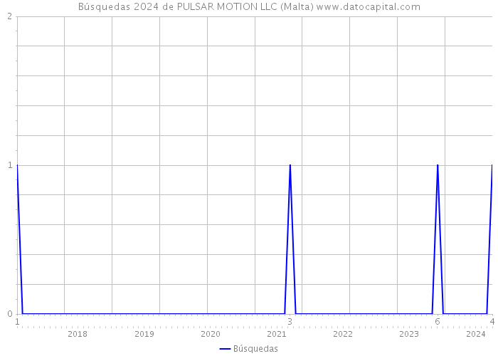 Búsquedas 2024 de PULSAR MOTION LLC (Malta) 