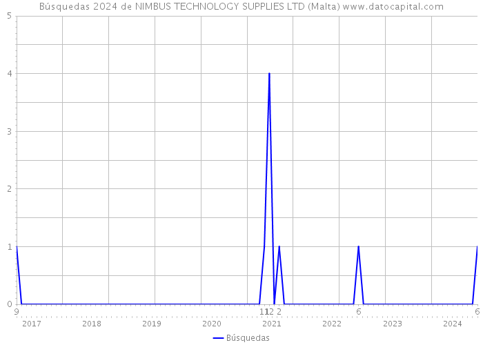 Búsquedas 2024 de NIMBUS TECHNOLOGY SUPPLIES LTD (Malta) 