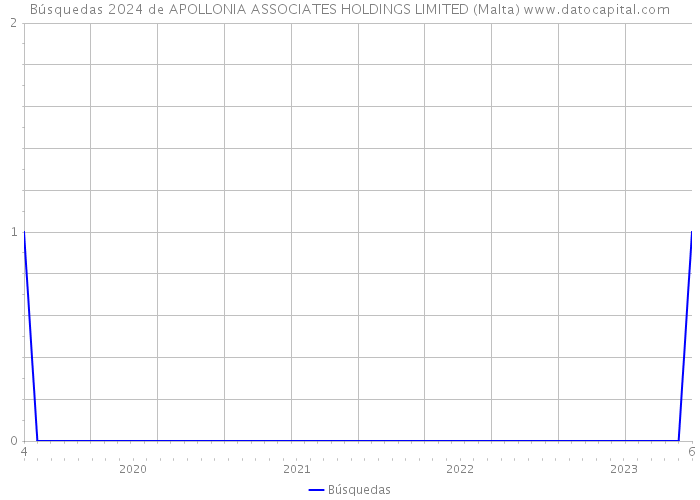 Búsquedas 2024 de APOLLONIA ASSOCIATES HOLDINGS LIMITED (Malta) 