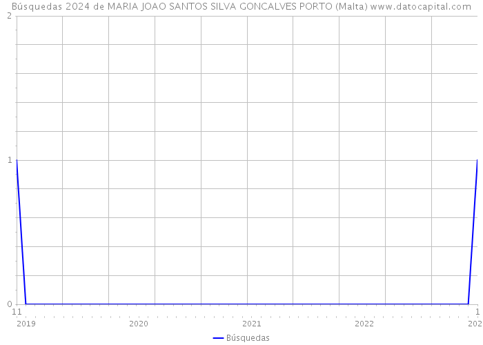 Búsquedas 2024 de MARIA JOAO SANTOS SILVA GONCALVES PORTO (Malta) 