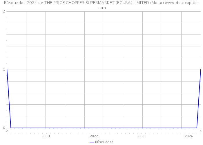 Búsquedas 2024 de THE PRICE CHOPPER SUPERMARKET (FGURA) LIMITED (Malta) 
