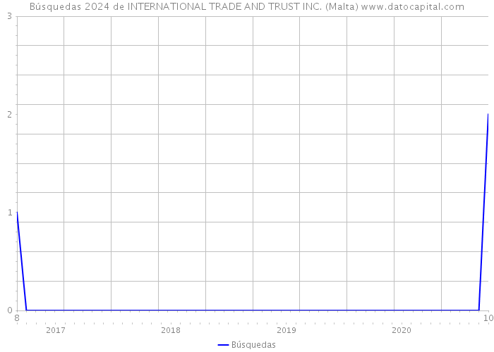 Búsquedas 2024 de INTERNATIONAL TRADE AND TRUST INC. (Malta) 