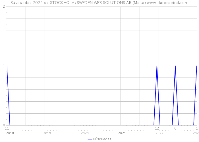 Búsquedas 2024 de STOCKHOLM/SWEDEN WEB SOLUTIONS AB (Malta) 
