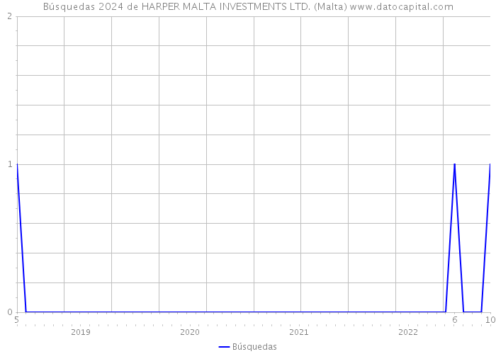 Búsquedas 2024 de HARPER MALTA INVESTMENTS LTD. (Malta) 