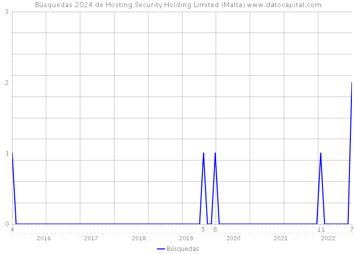 Búsquedas 2024 de Hosting Security Holding Limited (Malta) 