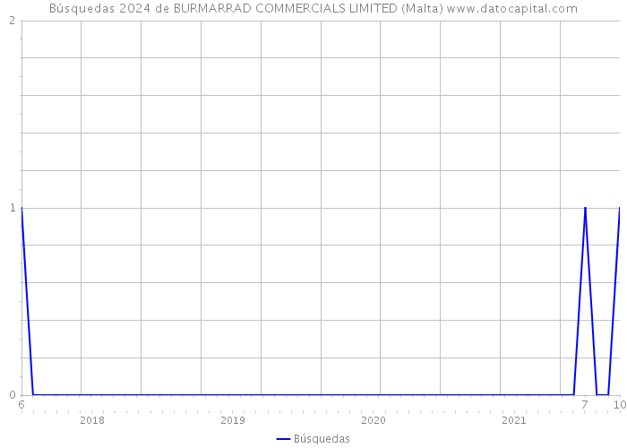 Búsquedas 2024 de BURMARRAD COMMERCIALS LIMITED (Malta) 