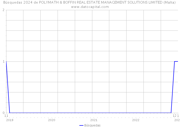 Búsquedas 2024 de POLYMATH & BOFFIN REAL ESTATE MANAGEMENT SOLUTIONS LIMITED (Malta) 