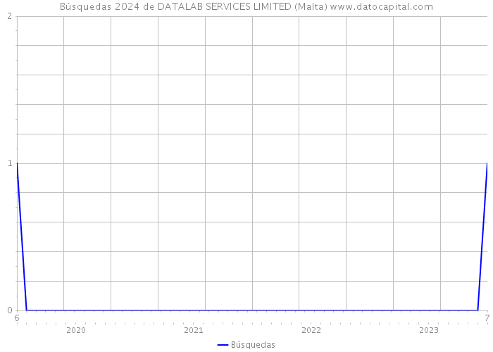 Búsquedas 2024 de DATALAB SERVICES LIMITED (Malta) 