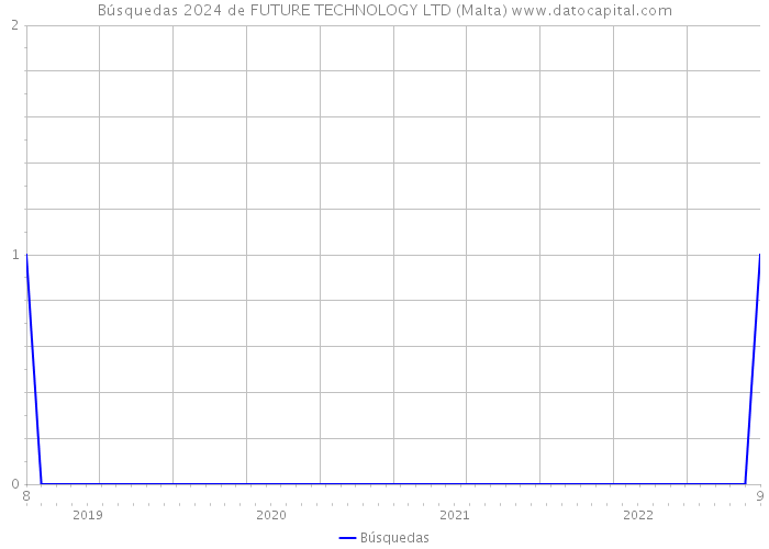 Búsquedas 2024 de FUTURE TECHNOLOGY LTD (Malta) 