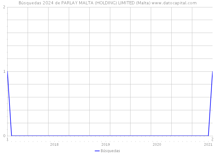 Búsquedas 2024 de PARLAY MALTA (HOLDING) LIMITED (Malta) 