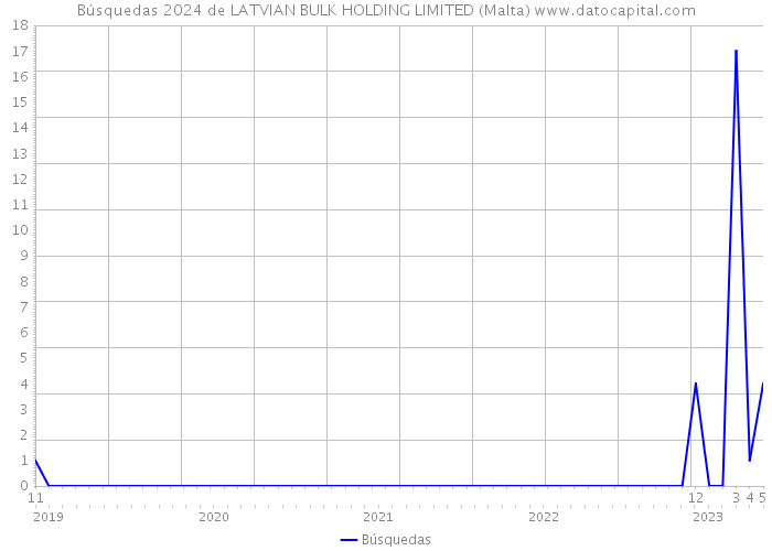 Búsquedas 2024 de LATVIAN BULK HOLDING LIMITED (Malta) 