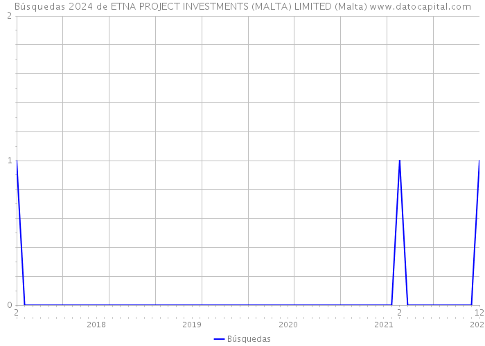Búsquedas 2024 de ETNA PROJECT INVESTMENTS (MALTA) LIMITED (Malta) 