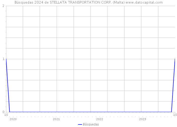 Búsquedas 2024 de STELLATA TRANSPORTATION CORP. (Malta) 