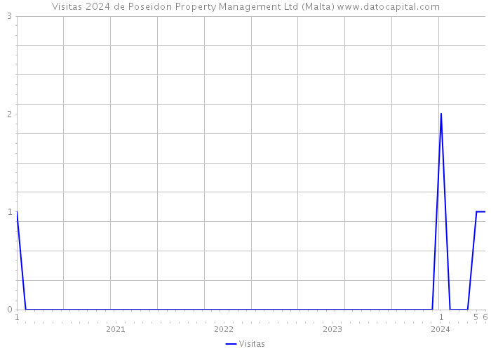 Visitas 2024 de Poseidon Property Management Ltd (Malta) 
