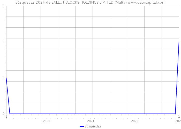 Búsquedas 2024 de BALLUT BLOCKS HOLDINGS LIMITED (Malta) 