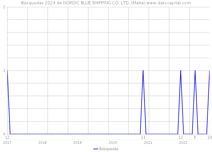 Búsquedas 2024 de NORDIC BLUE SHIPPING CO. LTD. (Malta) 