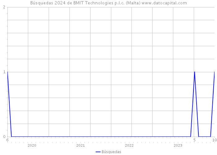 Búsquedas 2024 de BMIT Technologies p.l.c. (Malta) 