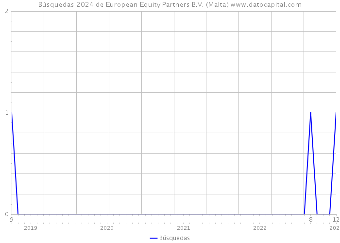 Búsquedas 2024 de European Equity Partners B.V. (Malta) 
