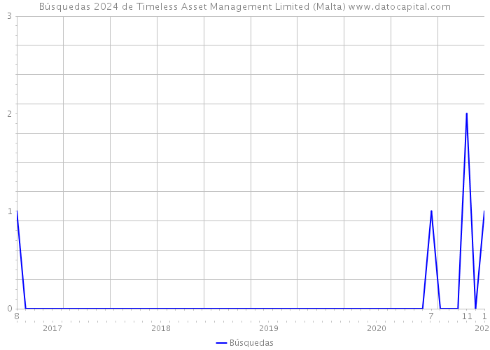 Búsquedas 2024 de Timeless Asset Management Limited (Malta) 